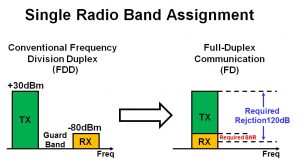 Figure 2: Channel Allocation for a Single User (radio) for the case of both traditional (existing) Frequency Division Duplex (FDD) and Future Full-Duplex (FD) Systems. 