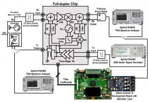 Figure 4:  Measurement Setup of the entire Full Duplex Radio System, which includes the prototype chip and digital baseband emulator (FPGA).